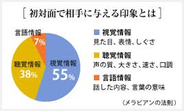 相手に好感をもってもらえる第一印象